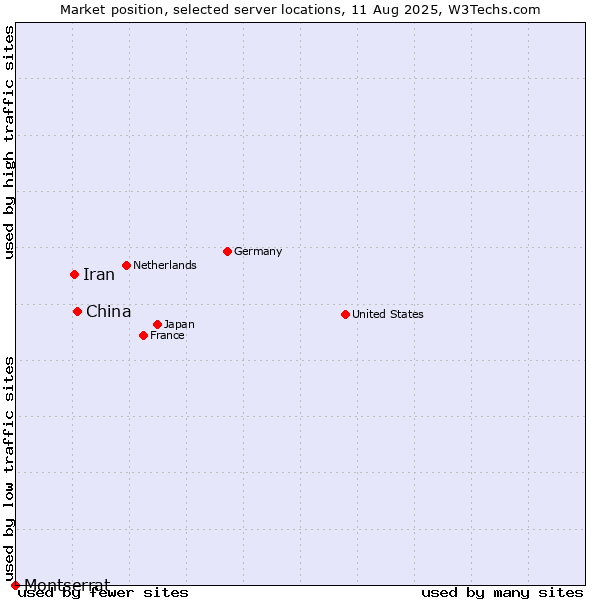 Market position of China and territories vs. Iran vs. Montserrat