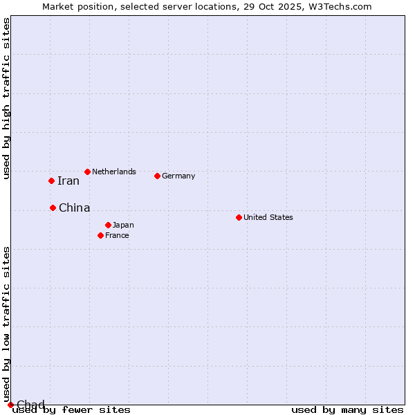 Market position of China and territories vs. Iran vs. Chad
