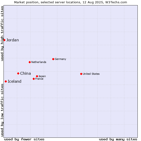 Market position of China and territories vs. Iceland vs. Jordan