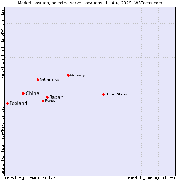 Market position of Japan vs. China and territories vs. Iceland