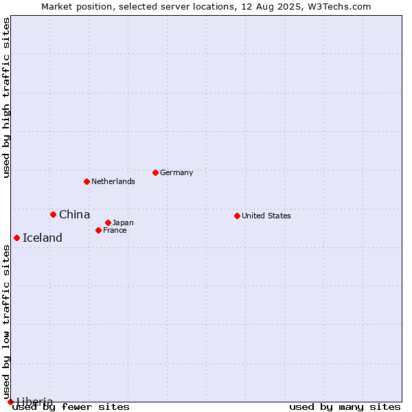 Market position of China and territories vs. Iceland vs. Liberia