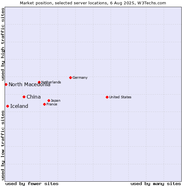 Market position of China and territories vs. Iceland vs. North Macedonia