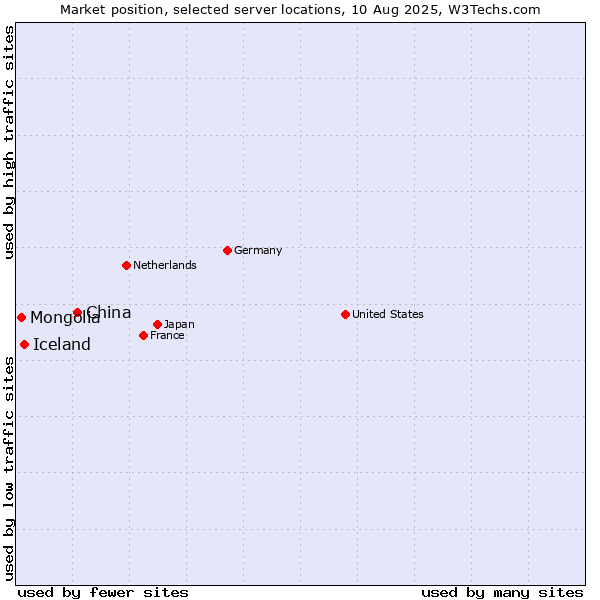 Market position of China and territories vs. Iceland vs. Mongolia