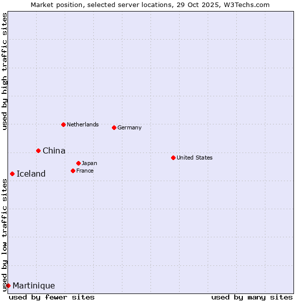 Market position of China and territories vs. Iceland vs. Martinique