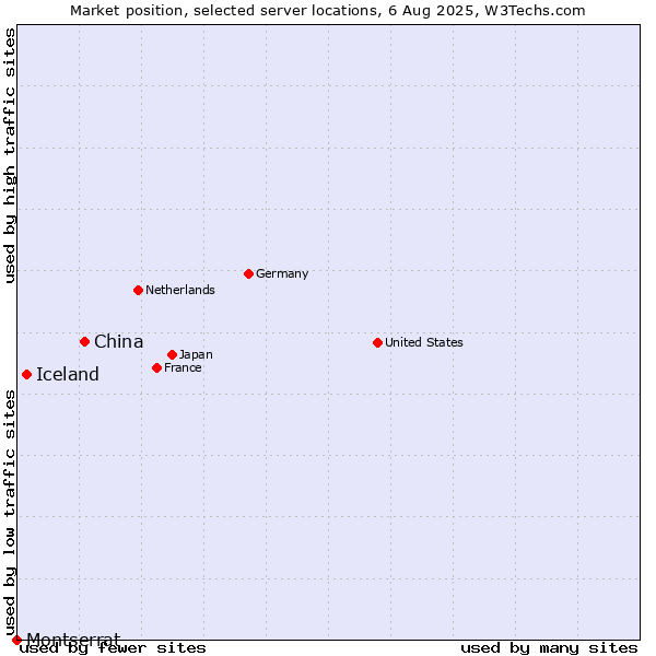 Market position of China and territories vs. Iceland vs. Montserrat