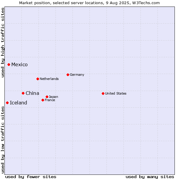 Market position of China and territories vs. Mexico vs. Iceland