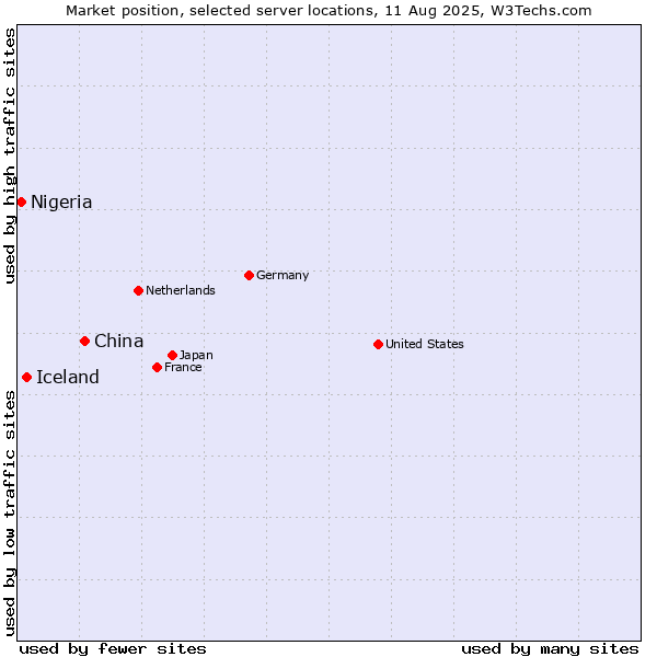 Market position of China and territories vs. Iceland vs. Nigeria