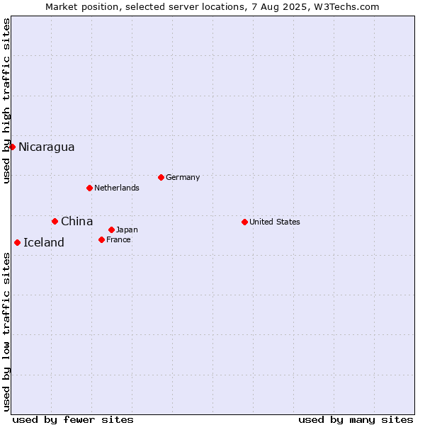 Market position of China and territories vs. Iceland vs. Nicaragua