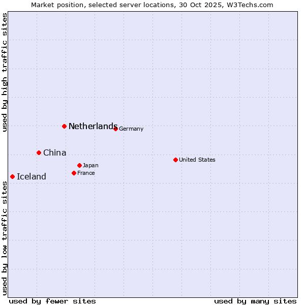 Market position of Netherlands vs. China and territories vs. Iceland