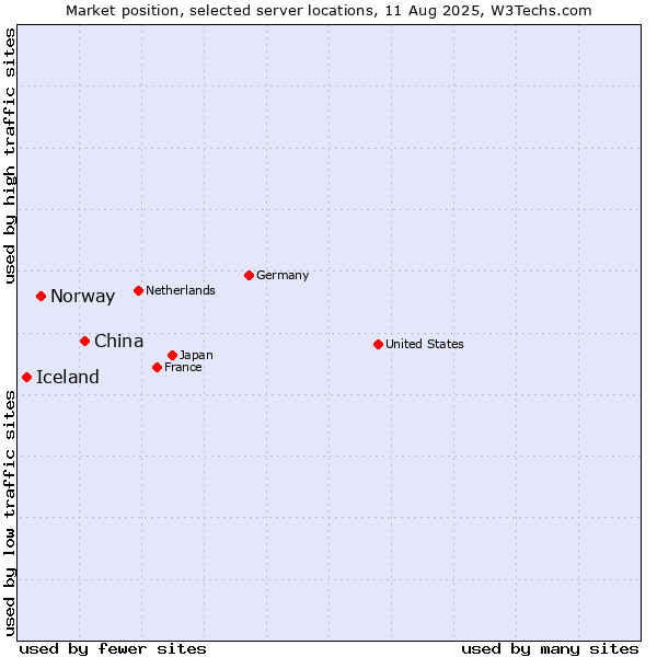 Market position of China and territories vs. Norway vs. Iceland