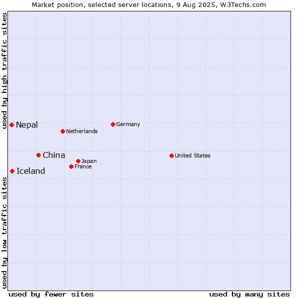 Market position of China and territories vs. Iceland vs. Nepal