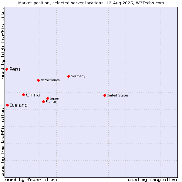 Market position of China and territories vs. Iceland vs. Peru
