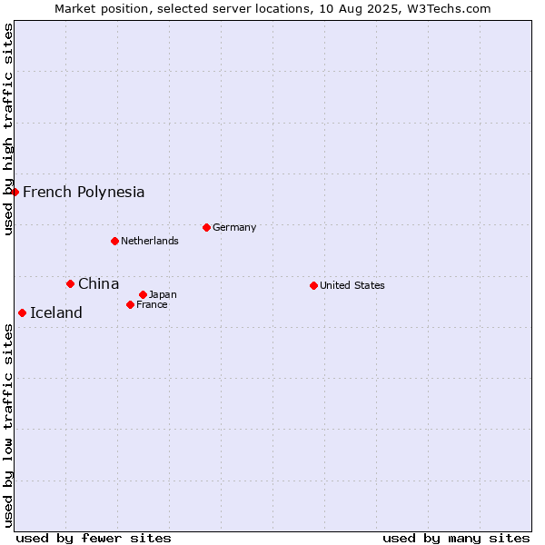 Market position of China and territories vs. Iceland vs. French Polynesia