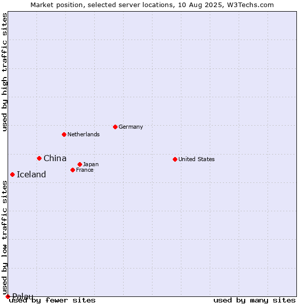 Market position of China and territories vs. Iceland vs. Palau