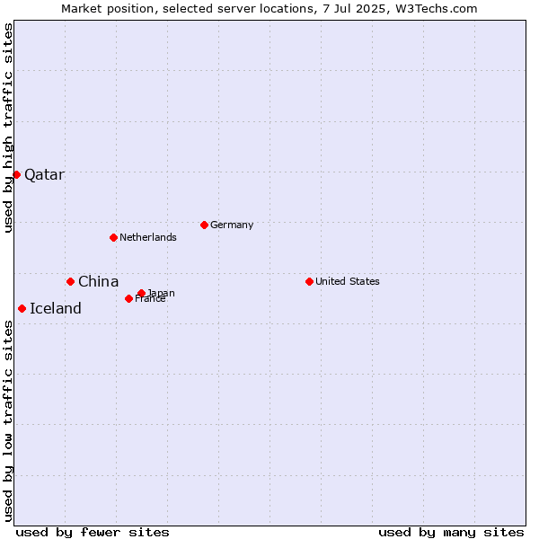 Market position of China and territories vs. Iceland vs. Qatar