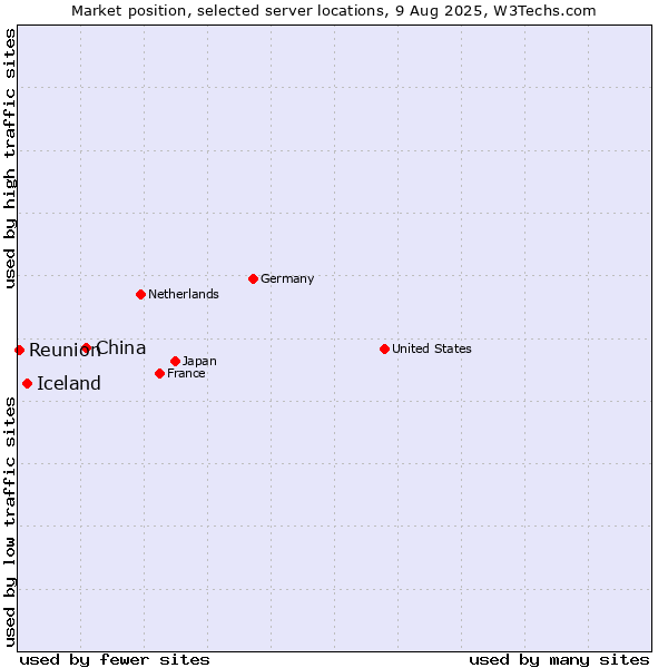 Market position of China and territories vs. Iceland vs. Reunion