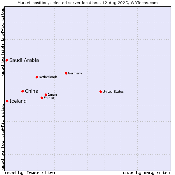 Market position of China and territories vs. Iceland vs. Saudi Arabia