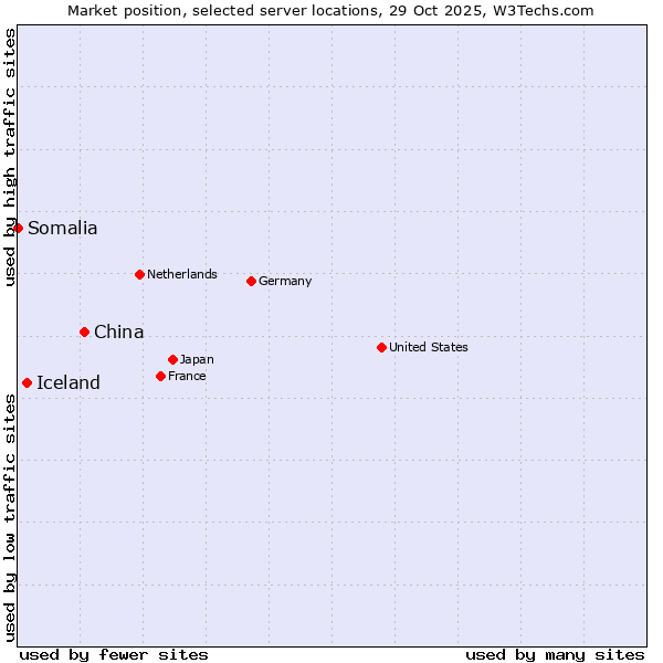 Market position of China and territories vs. Iceland vs. Somalia