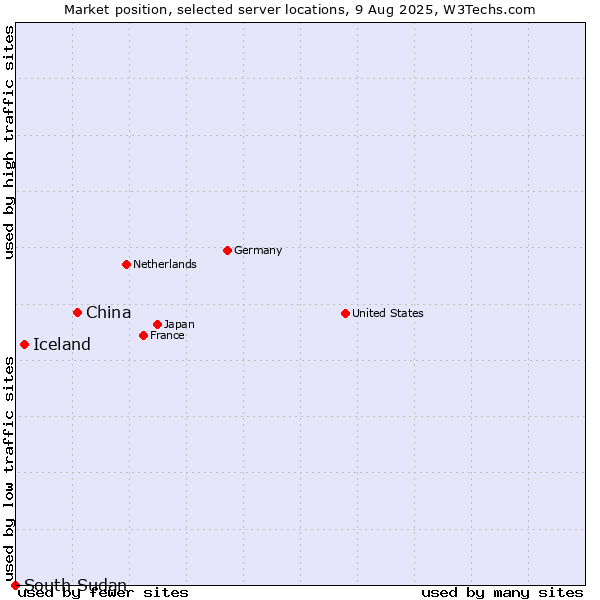 Market position of China and territories vs. Iceland vs. South Sudan