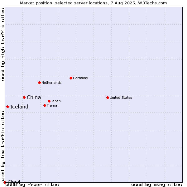 Market position of China and territories vs. Iceland vs. Chad