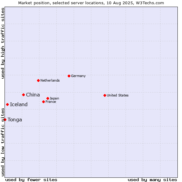 Market position of China and territories vs. Iceland vs. Tonga