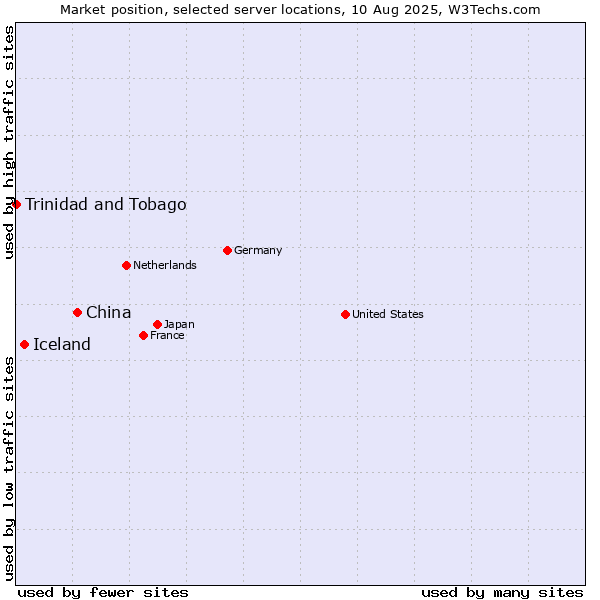 Market position of China and territories vs. Iceland vs. Trinidad and Tobago