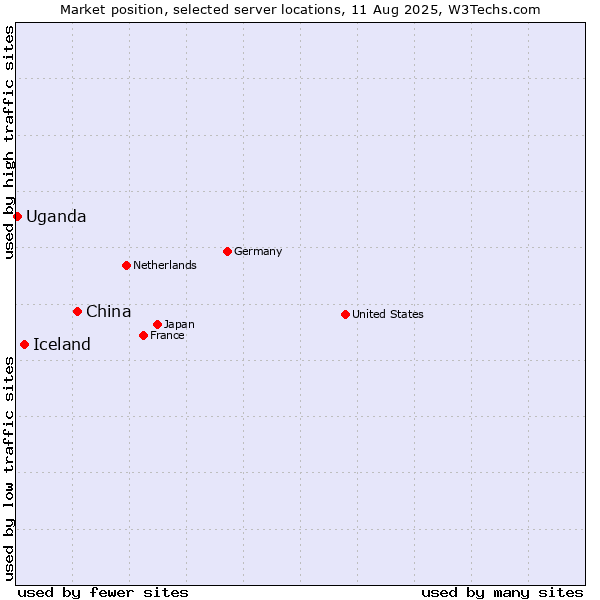 Market position of China and territories vs. Iceland vs. Uganda