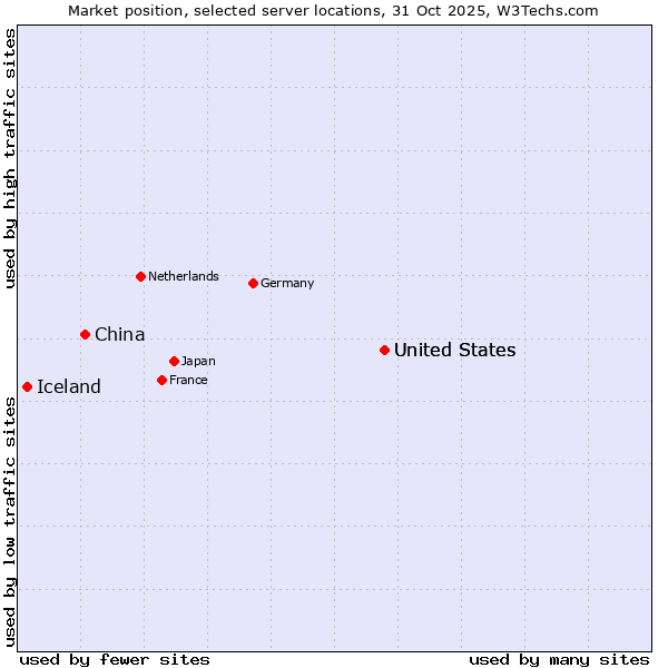 Market position of United States vs. China and territories vs. Iceland