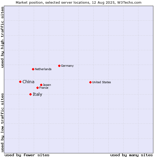 Market position of Italy vs. China and territories