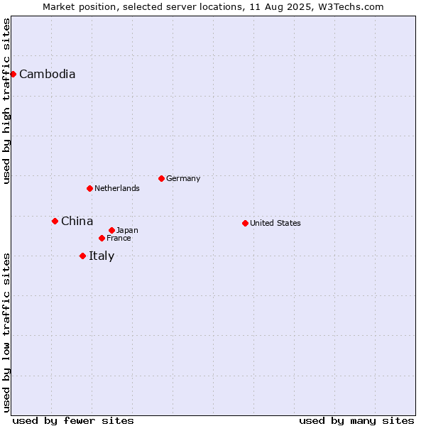 Market position of Italy vs. China and territories vs. Cambodia