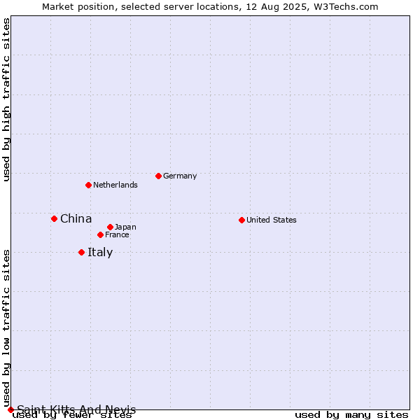Market position of Italy vs. China and territories vs. Saint Kitts And Nevis