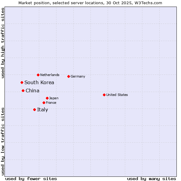 Market position of Italy vs. China and territories vs. South Korea