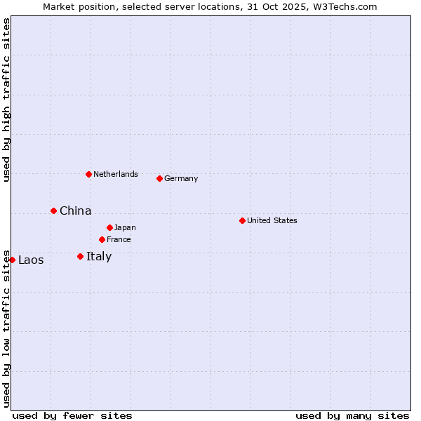 Market position of Italy vs. China and territories vs. Laos
