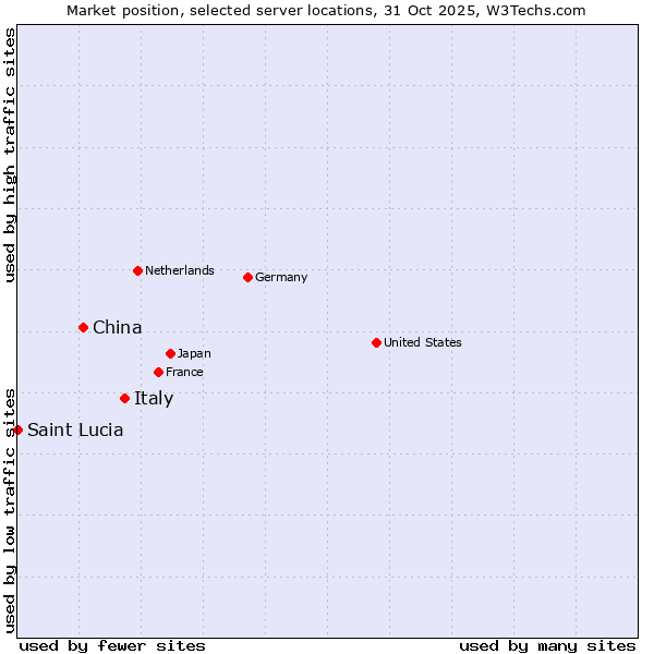 Market position of Italy vs. China and territories vs. Saint Lucia