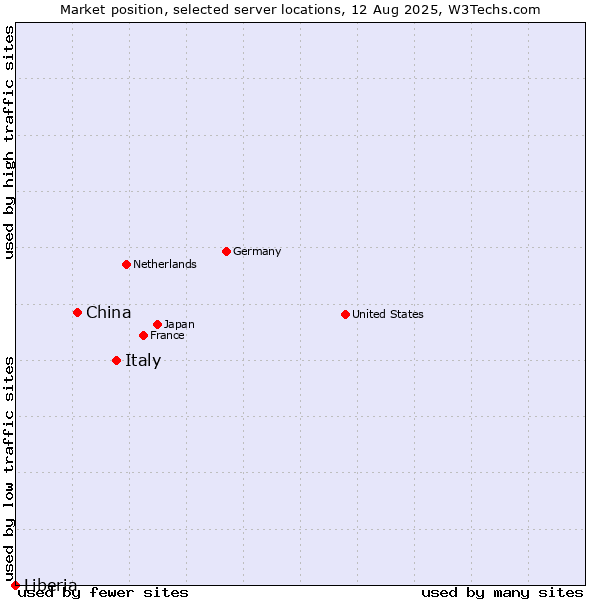Market position of Italy vs. China and territories vs. Liberia