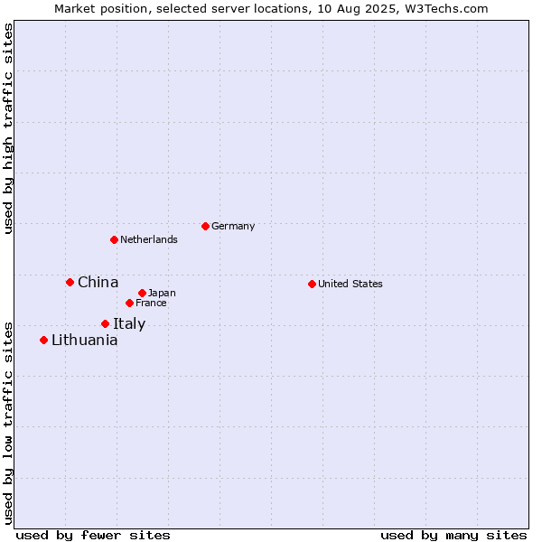 Market position of Italy vs. China and territories vs. Lithuania