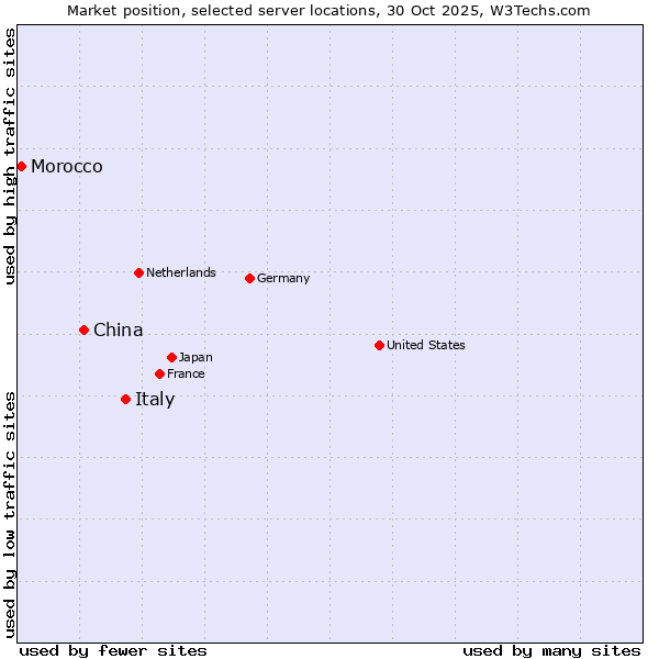 Market position of Italy vs. China and territories vs. Morocco