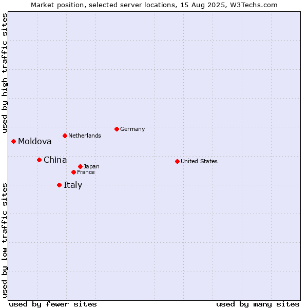 Market position of Italy vs. China and territories vs. Moldova