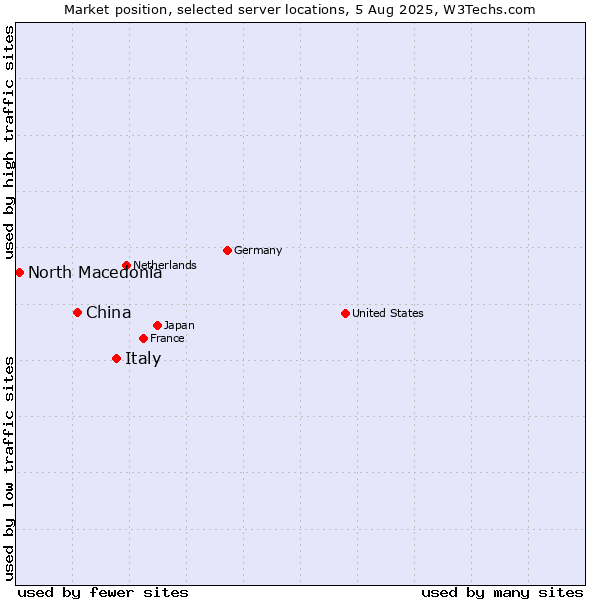 Market position of Italy vs. China and territories vs. North Macedonia