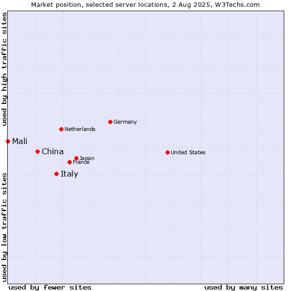 Market position of Italy vs. China and territories vs. Mali