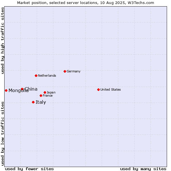 Market position of Italy vs. China and territories vs. Mongolia