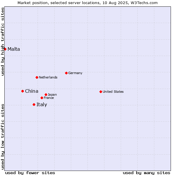 Market position of Italy vs. China and territories vs. Malta