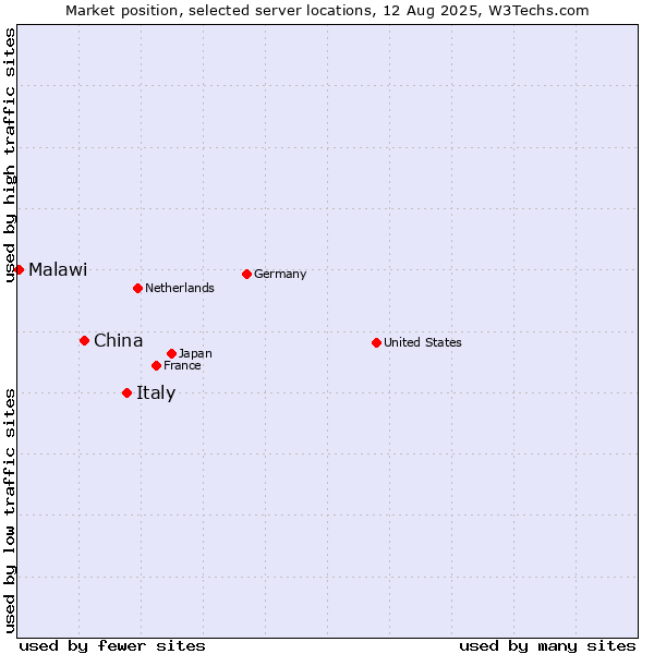 Market position of Italy vs. China and territories vs. Malawi