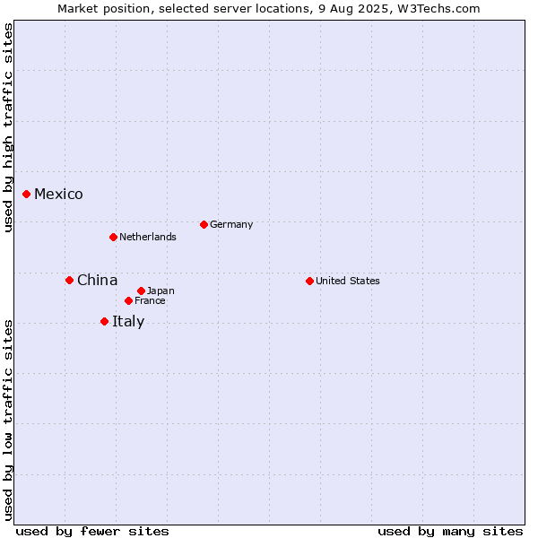 Market position of Italy vs. China and territories vs. Mexico