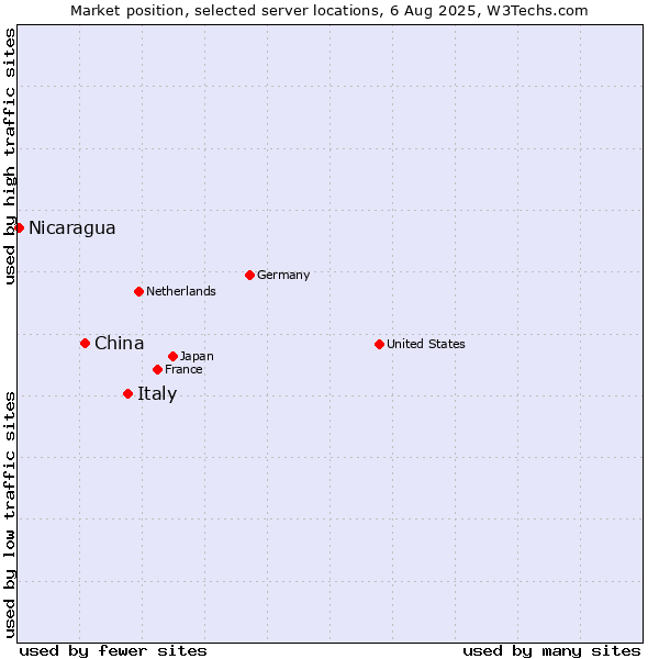 Market position of Italy vs. China and territories vs. Nicaragua