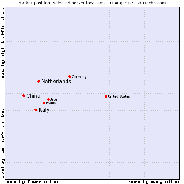 Market position of Netherlands and territories vs. Italy vs. China and territories