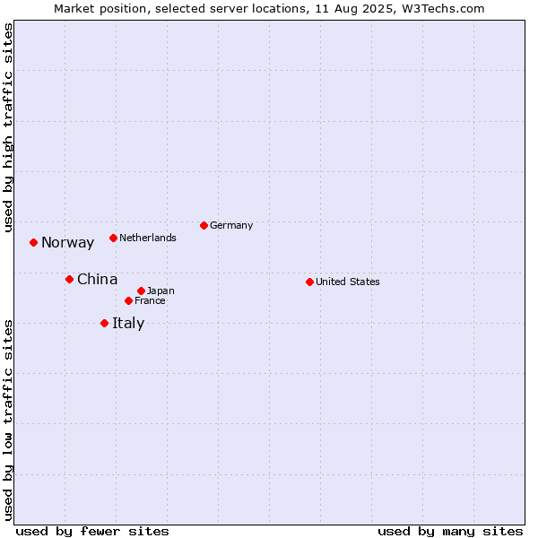 Market position of Italy vs. China and territories vs. Norway