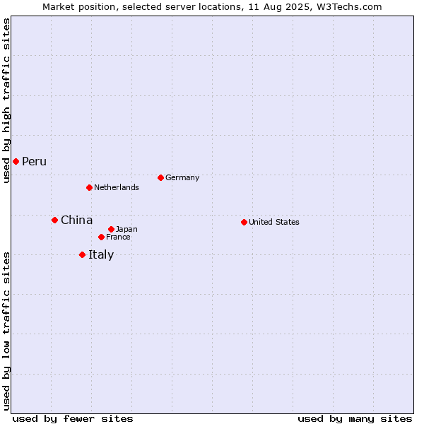 Market position of Italy vs. China and territories vs. Peru