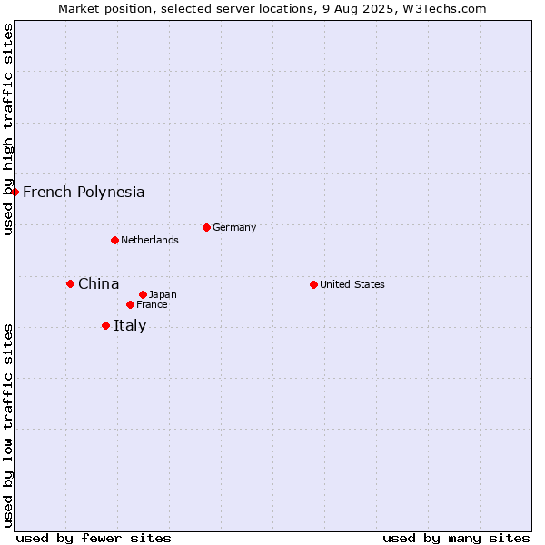 Market position of Italy vs. China and territories vs. French Polynesia