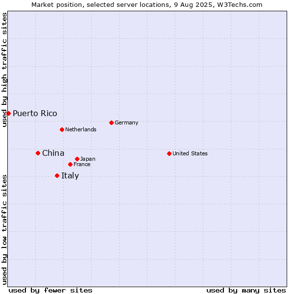 Market position of Italy vs. China and territories vs. Puerto Rico